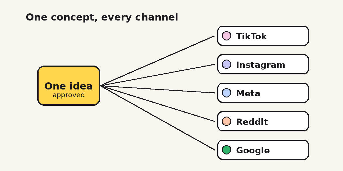 Diagram of one idea fanning out to five channels