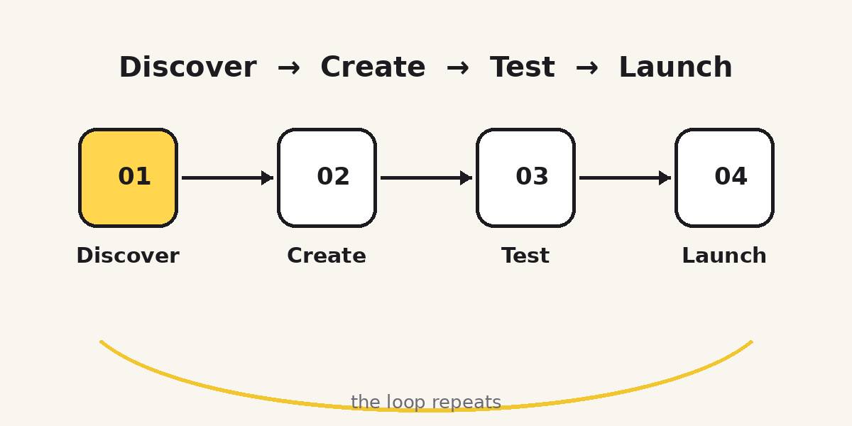 Diagram of the four-stage growth loop