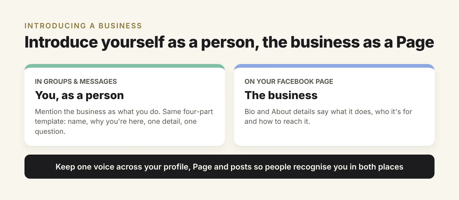 Diagram: in groups and messages introduce yourself as a person and mention the business; on your Facebook Page describe what the business does, who it's for and how to reach it
