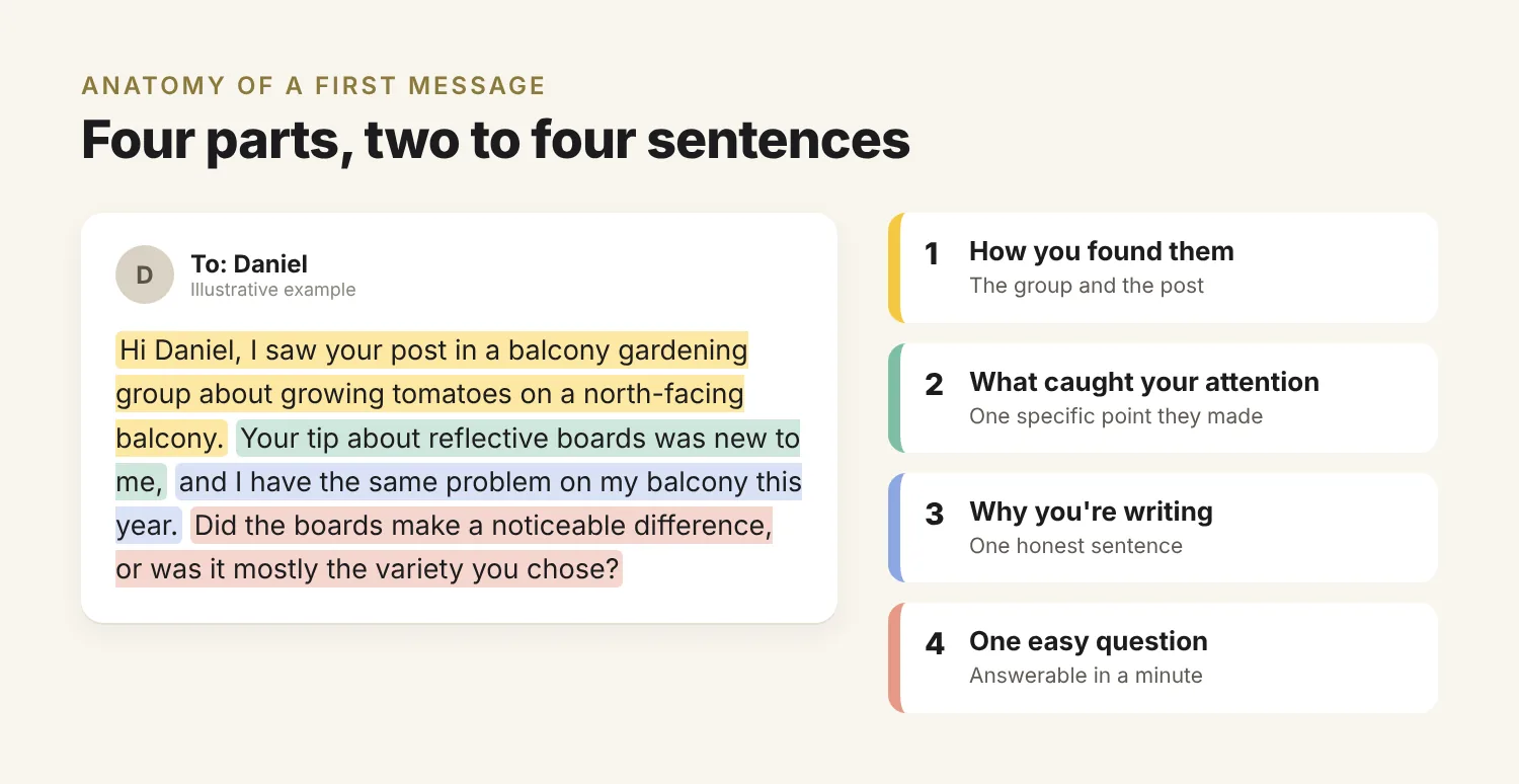 Illustrative first Facebook message colour-coded into four parts: how you found them, what caught your attention, why you're writing, and one easy question
