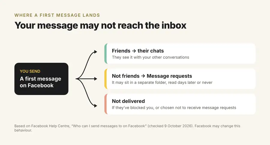 Diagram: where a first Facebook message lands: friends' chats for friends, Message requests for non-friends, or not delivered if you're blocked or they've chosen not to receive message requests