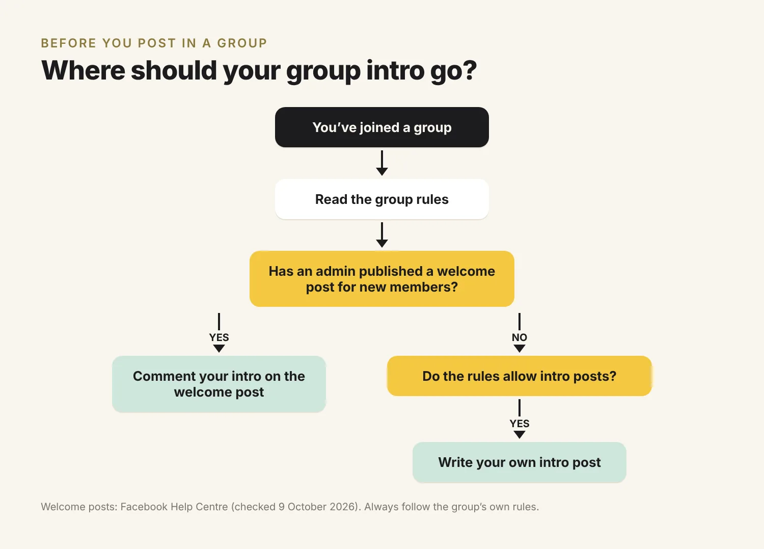 Flowchart: after joining a Facebook group, read the rules; if an admin has published a welcome post, comment your intro there; if not and the rules allow it, write your own intro post