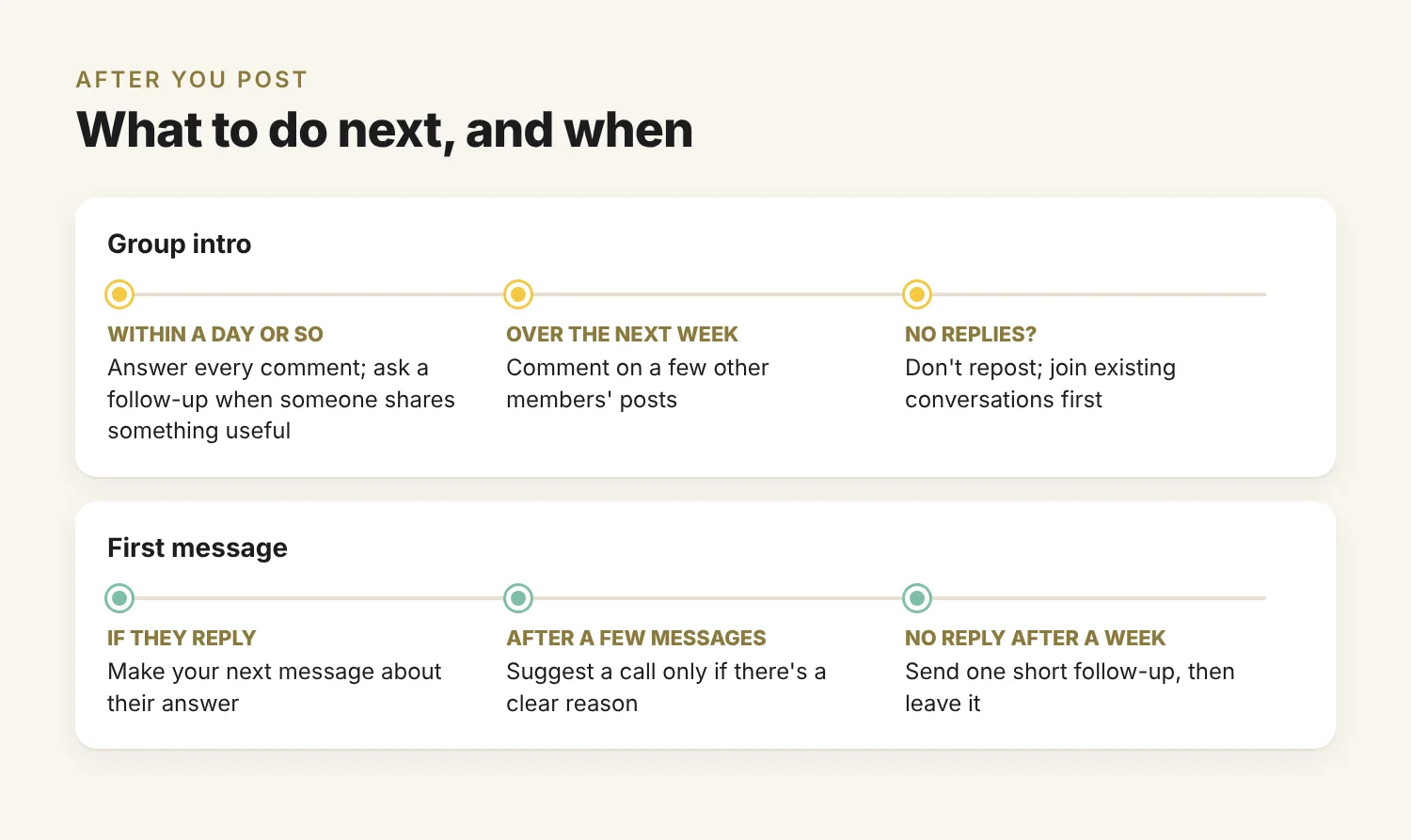 Timeline of what to do after a Facebook intro: for a group intro, answer comments within a day and comment on others' posts over the week; for a first message, reply to their answer or send one follow-up after a week