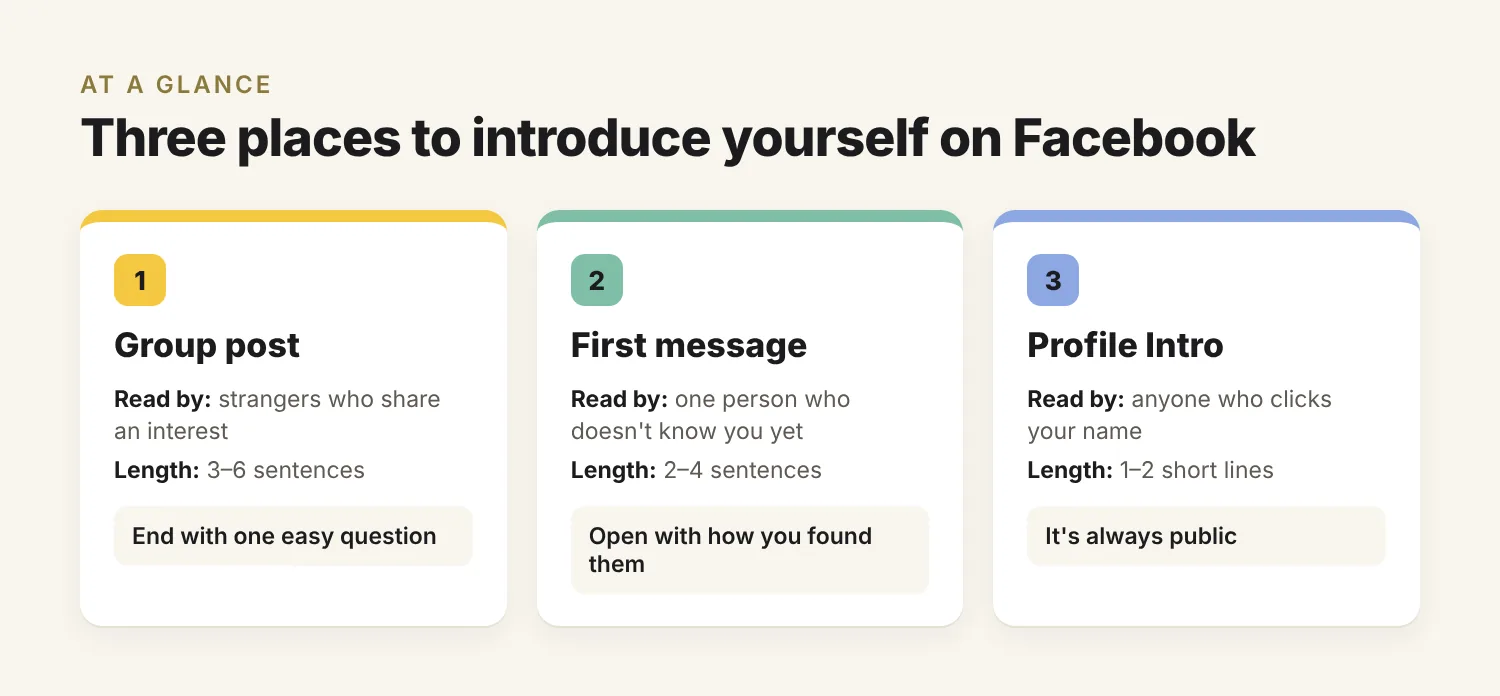 Three places to introduce yourself on Facebook: group post (3–6 sentences, end with a question), first message (2–4 sentences, open with how you found them), profile Intro (1–2 lines, always public)